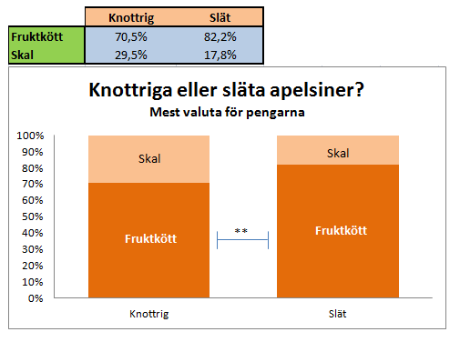 Diagram och tabell för apelsiner